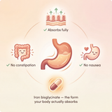 Iron bisglycinate: absorbs fully, no constipation, no nausea
