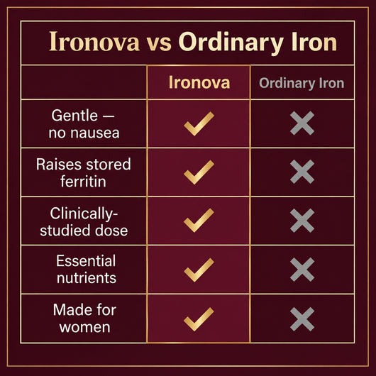 Ironova compared with ordinary iron