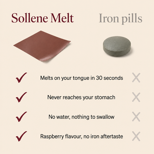 Femvia Melt compared with iron pills